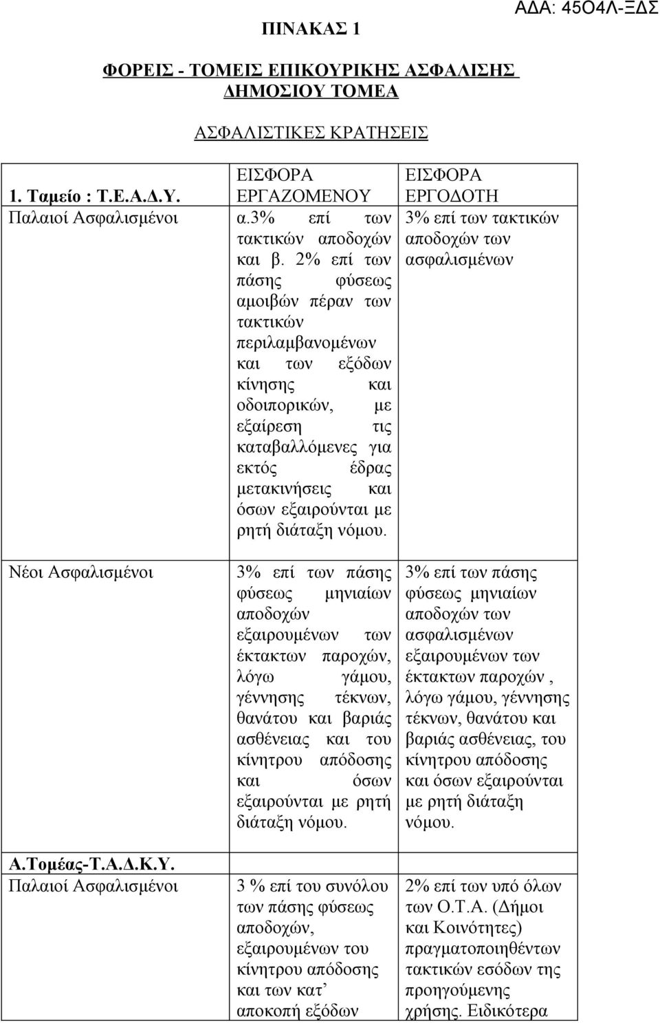 με ρητή ΕΙΣΦΟΡΑ ΕΡΓΟΔΟΤΗ 3% επί των τακτικών Α.Τομέας-Τ.Α.Δ.Κ.Υ.