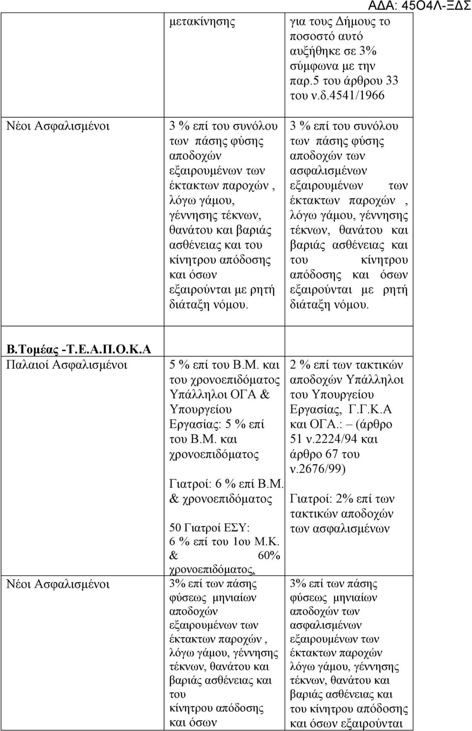 και του χρονοεπιδόματος Υπάλληλοι ΟΓΑ & Υπουργείου Εργασίας: 5 % επί του Β.Μ. και χρονοεπιδόματος Γιατροί: 6 % επί Β.Μ. & χρονοεπιδόματος 50 Γιατροί ΕΣΥ: 6 % επί του 1ου Μ.Κ.