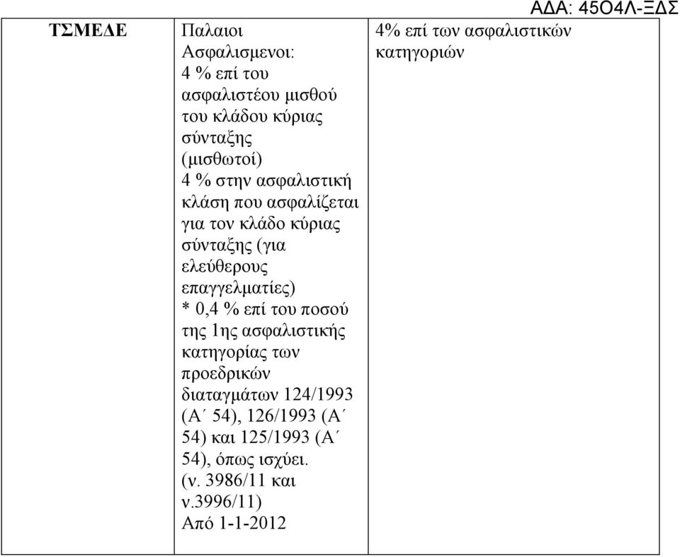 % επί του ποσού της 1ης ασφαλιστικής κατηγορίας των προεδρικών διαταγμάτων 124/1993 (Α 54), 126/1993 (Α