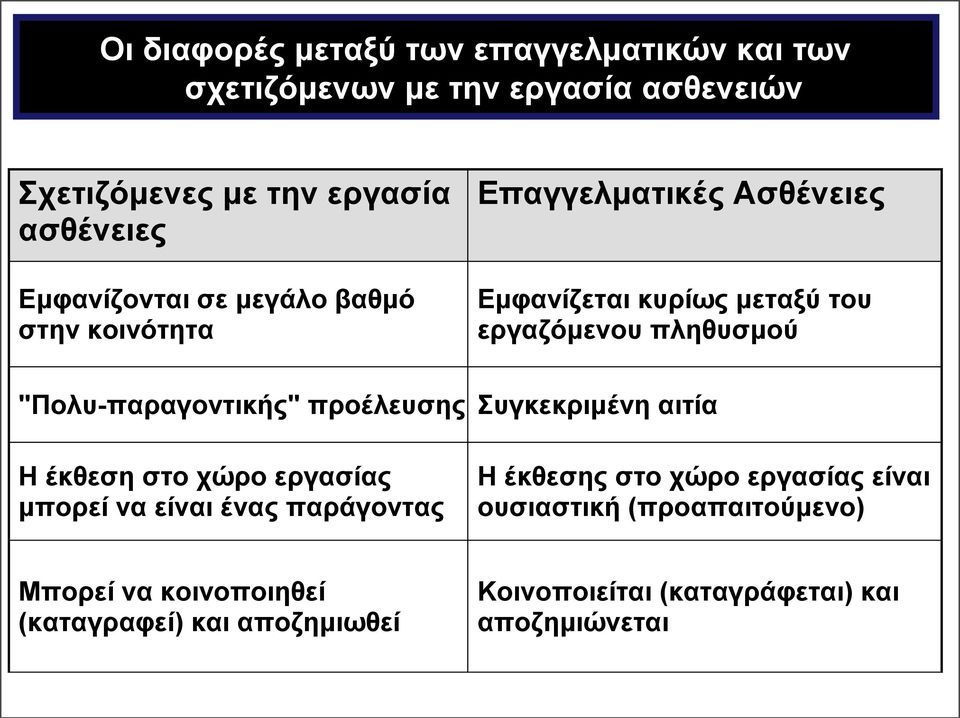 "Πολυ-παραγοντικής" προέλευσης Συγκεκριμένη αιτία Η έκθεση στο χώρο εργασίας μπορεί να είναι ένας παράγοντας Η έκθεσης στο χώρο