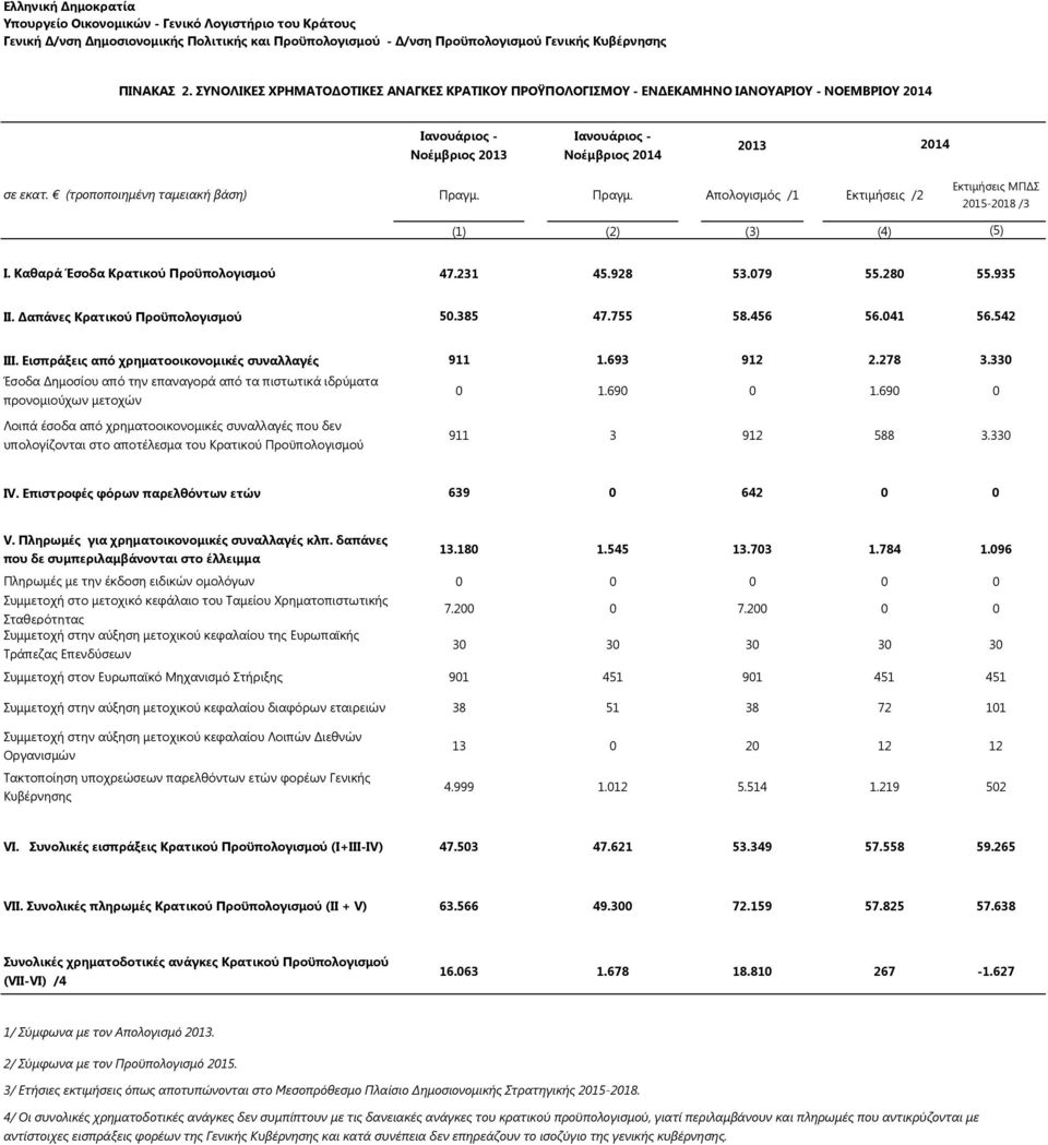 385 47.755 58.456 56.041 56.542 III. Εισπράξεις από χρηματοοικονομικές συναλλαγές 911 1.693 912 2.278 3.330 Έσοδα Δημοσίου από την επαναγορά από τα πιστωτικά ιδρύματα προνομιούχων μετοχών 0 1.690 0 1.