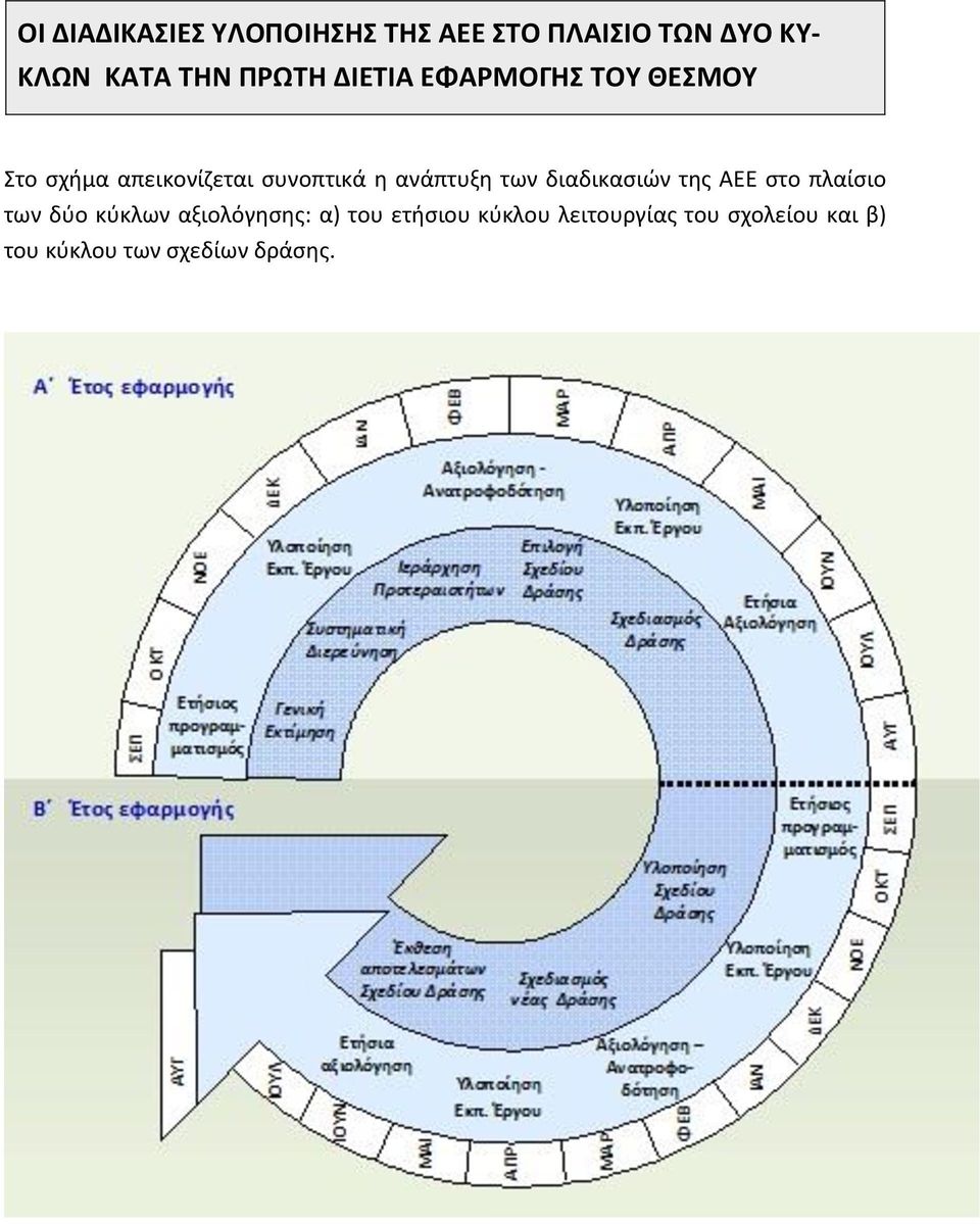 ανάπτυξη των διαδικασιών της ΑΕΕ στο πλαίσιο των δύο κύκλων αξιολόγησης: