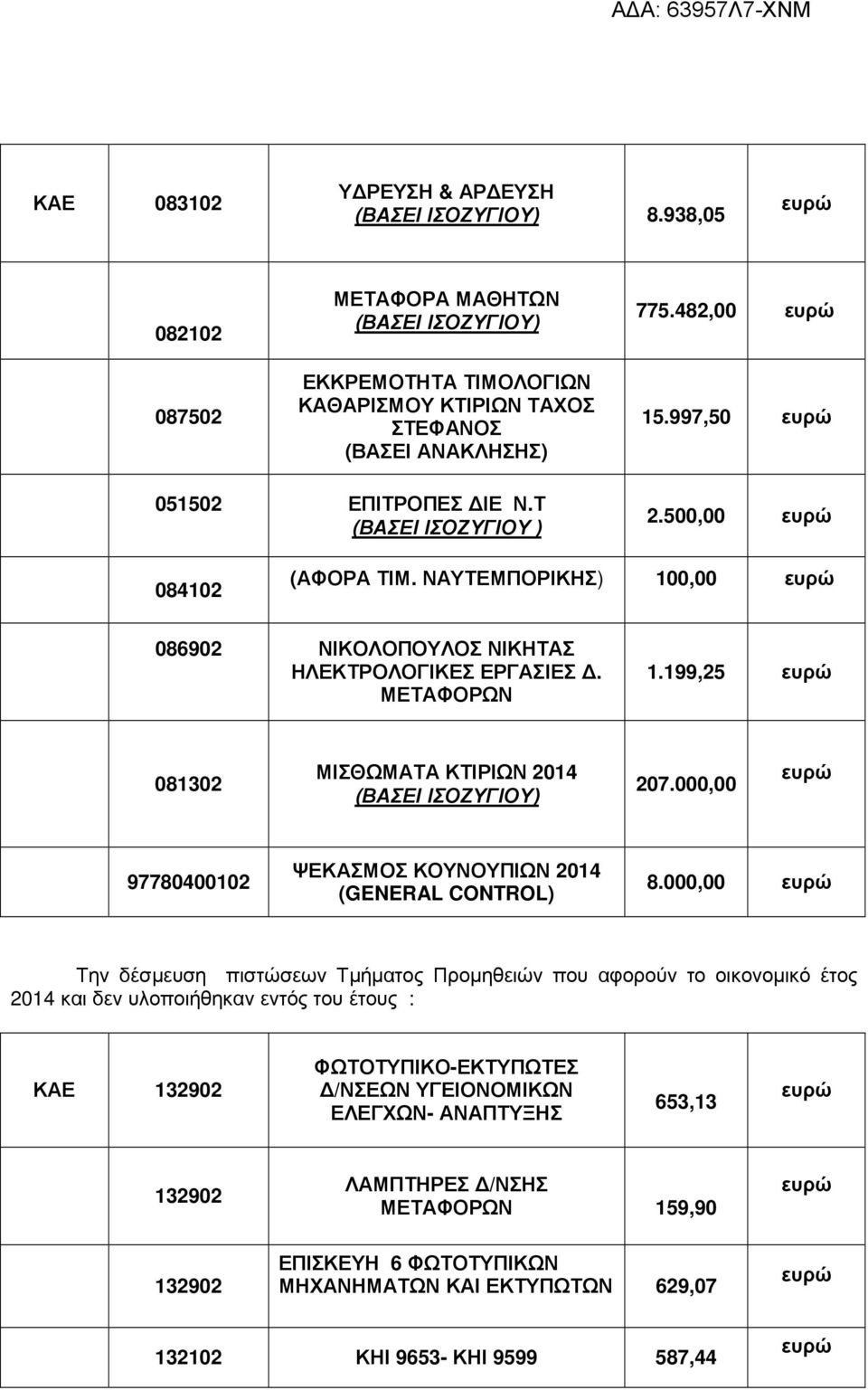 000,00 97780400102 ΨΕΚΑΣΜΟΣ ΚΟΥΝΟΥΠΙΩΝ 2014 (GENERAL CONTROL) 8.