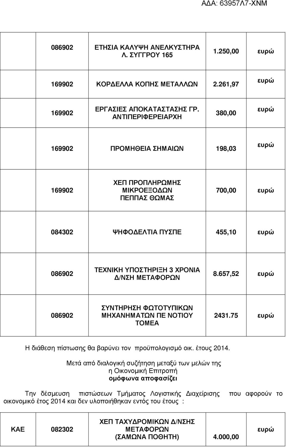 657,52 ΣΥΝΤΗΡΗΣΗ ΦΩΤΟΤΥΠΙΚΩΝ ΜΗΧΑΝΗΜΑΤΩΝ ΠΕ ΝΟΤΙΟΥ ΤΟΜΕΑ 2431.75 Η διάθεση πίστωσης θα βαρύνει τον προϋπολογισµό οικ. έτους 2014.