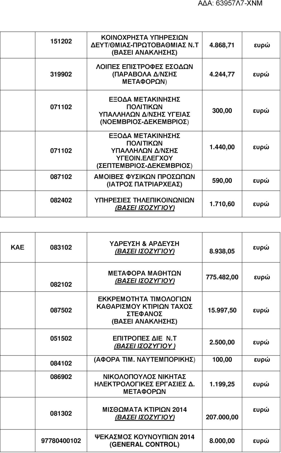 ΕΛΕΓΧΟΥ (ΣΕΠΤΕΜΒΡΙΟΣ- ΕΚΕΜΒΡΙΟΣ) 087102 ΑΜΟΙΒΕΣ ΦΥΣΙΚΩΝ ΠΡΟΣΩΠΩΝ (ΙΑΤΡΟΣ ΠΑΤΡΙΑΡΧΕΑΣ) 082402 ΥΠΗΡΕΣΙΕΣ ΤΗΛΕΠΙΚΟΙΝΩΝΙΩΝ 1.440,00 590,00 1.710,60 ΚΑΕ 083102 Υ ΡΕΥΣΗ & ΑΡ ΕΥΣΗ 8.