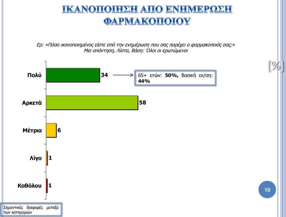 απάντηση, Λίστα, Βάση: Όλοι οι ερωτώμενοι 34 65+