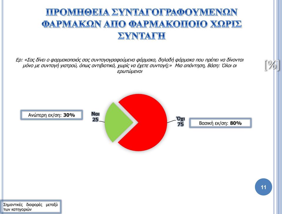 γιατρού, όπως αντιβιοτικά, χωρίς να έχετε συνταγή;» Μια