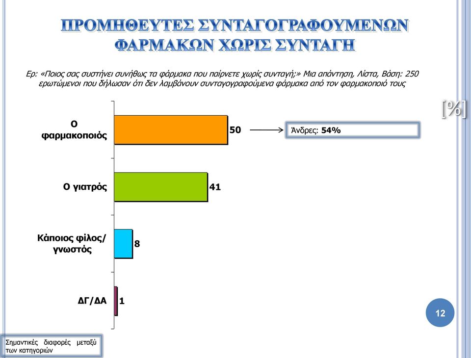 δεν λαμβάνουν συνταγογραφούμενα φάρμακα από τον φαρμακοποιό τους Ο