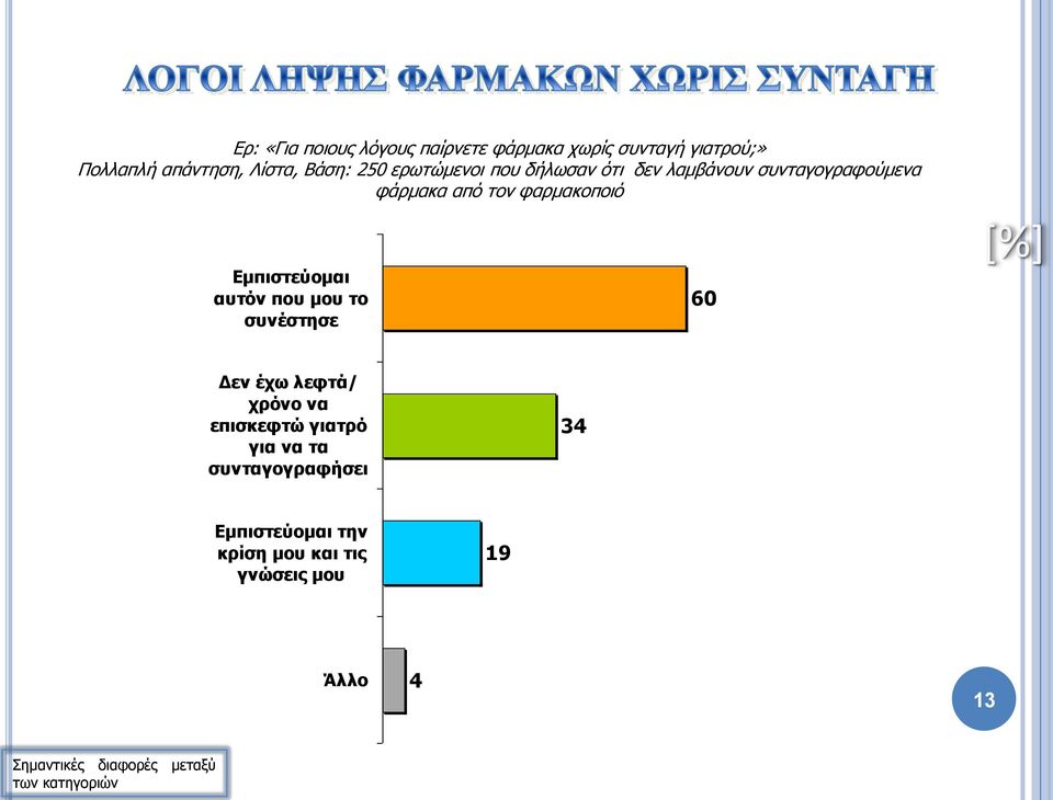 φαρμακοποιό Εμπιστεύομαι αυτόν που μου το συνέστησε 60 Δεν έχω λεφτά/ χρόνο να επισκεφτώ