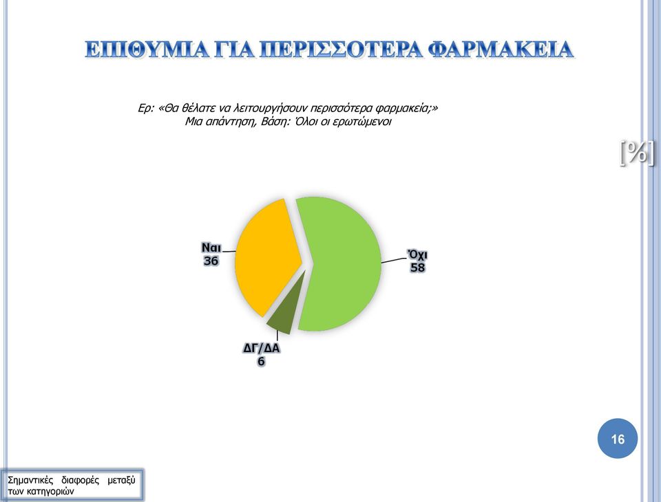 περισσότερα φαρμακεία;»