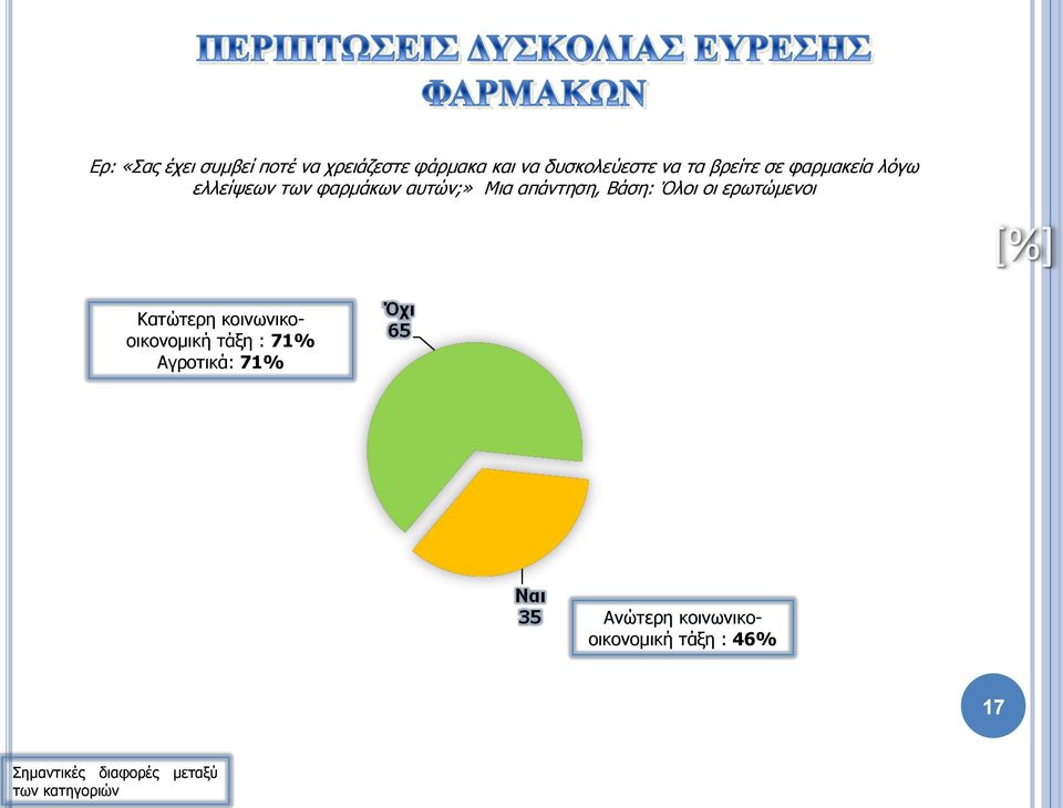 φαρμάκων αυτών;» Μια απάντηση, Βάση: Όλοι οι ερωτώμενοι Κατώτερη