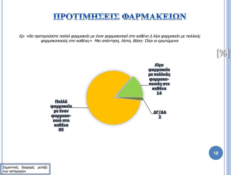 φαρμακεία με πολλούς φαρμακοποιούς στο