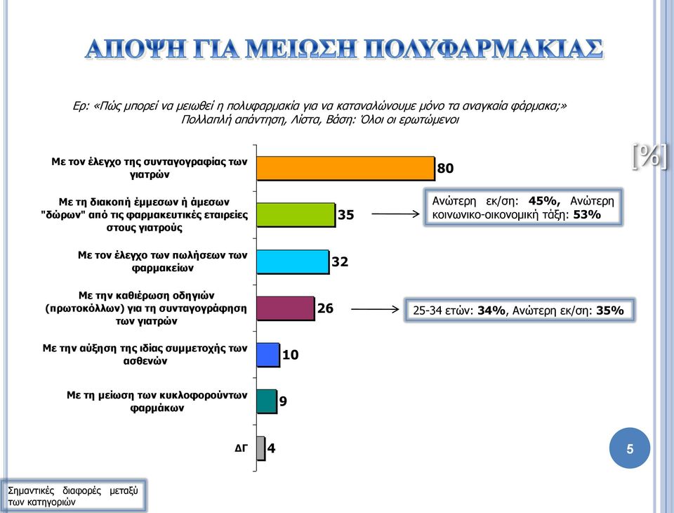 πωλήσεων των φαρμακείων Με την καθιέρωση οδηγιών (πρωτοκόλλων) για τη συνταγογράφηση των γιατρών 26 35 32 Ανώτερη εκ/ση: 45%, Ανώτερη