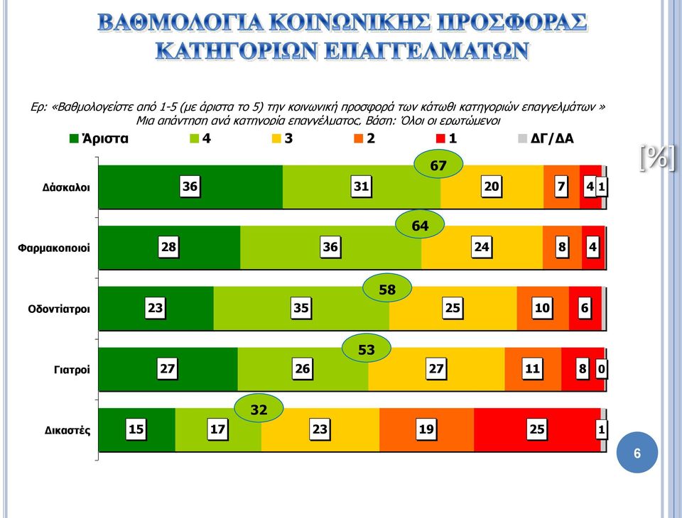 ερωτώμενοι Άριστα 4 3 2 1 ΔΓ/ΔΑ 67 Δάσκαλοι 36 31 20 7 4 1 64 Φαρμακοποιοί 28 36