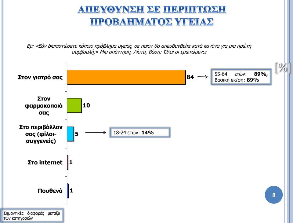 Στον γιατρό σας 84 55-64 ετών: 89%, Βασική εκ/ση: 89% Στον φαρμακοποιό σας 10