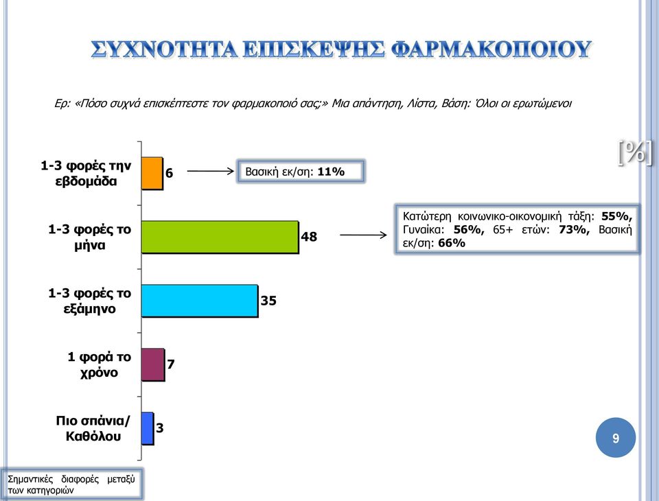 μήνα 48 Κατώτερη κοινωνικο-οικονομική τάξη: 55%, Γυναίκα: 56%, 65+ ετών: 73%,