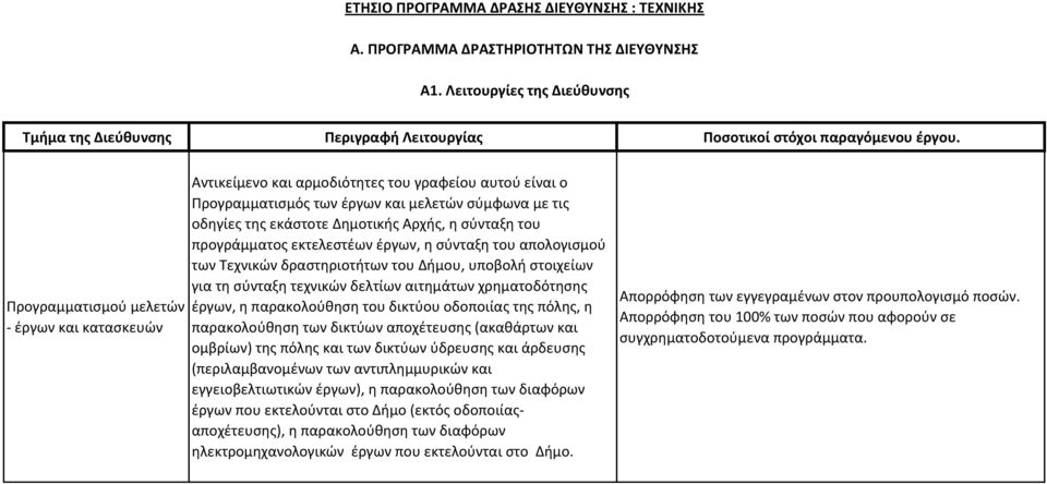σύνταξη του προγράμματος εκτελεστέων έργων, η σύνταξη του απολογισμού των Τεχνικών δραστηριοτήτων του Δήμου, υποβολή στοιχείων για τη σύνταξη τεχνικών δελτίων αιτημάτων χρηματοδότησης έργων, η