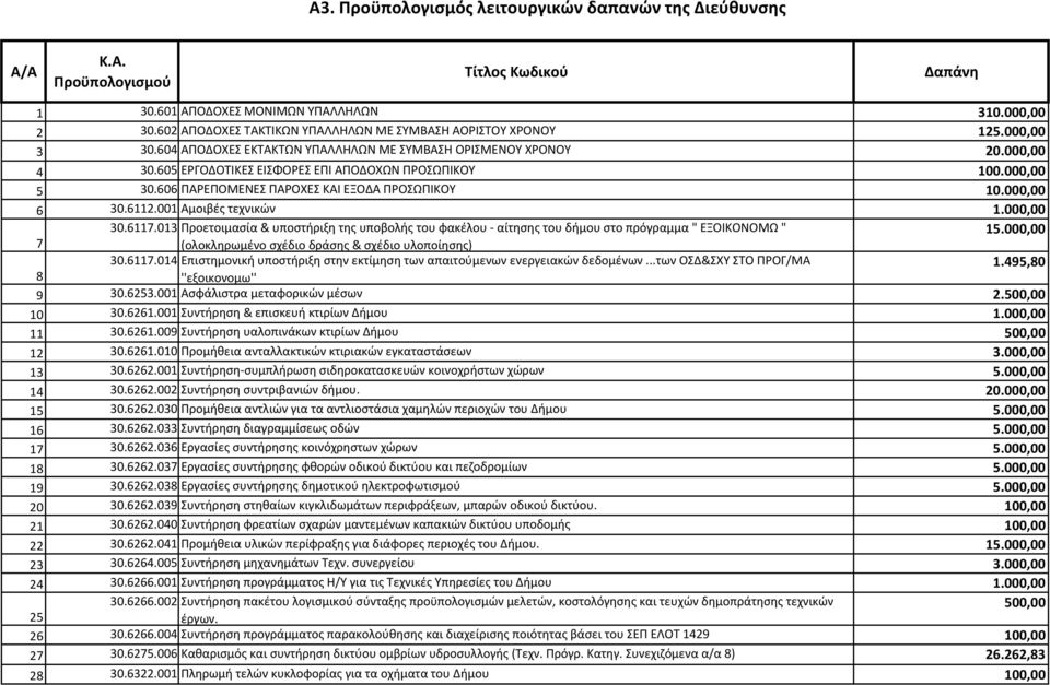 605 ΕΡΓΟΔΟΤΙΚΕΣ ΕΙΣΦΟΡΕΣ ΕΠΙ ΑΠΟΔΟΧΩΝ ΠΡΟΣΩΠΙΚΟΥ 100.000,00 5 30.606 ΠΑΡΕΠΟΜΕΝΕΣ ΠΑΡΟΧΕΣ ΚΑΙ ΕΞΟΔΑ ΠΡΟΣΩΠΙΚΟΥ 10.000,00 6 30.6112.001 Αμοιβές τεχνικών 1.000,00 30.6117.