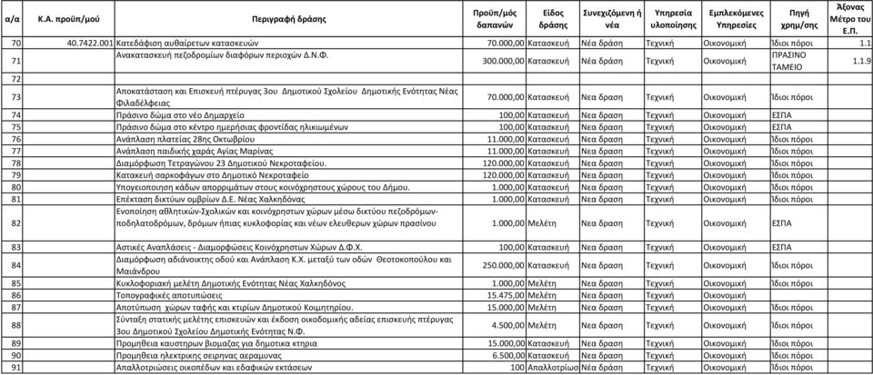 000,00 Κατασκευή Νέα δράση Τεχνική Οικονομική ΤΑΜΕΙΟ 1.1.9 72 73 Αποκατάσταση και Επισκευή πτέρυγας 3ου Δημοτικού Σχολείου Δημοτικής Ενότητας Νέας Φιλαδέλφειας 70.