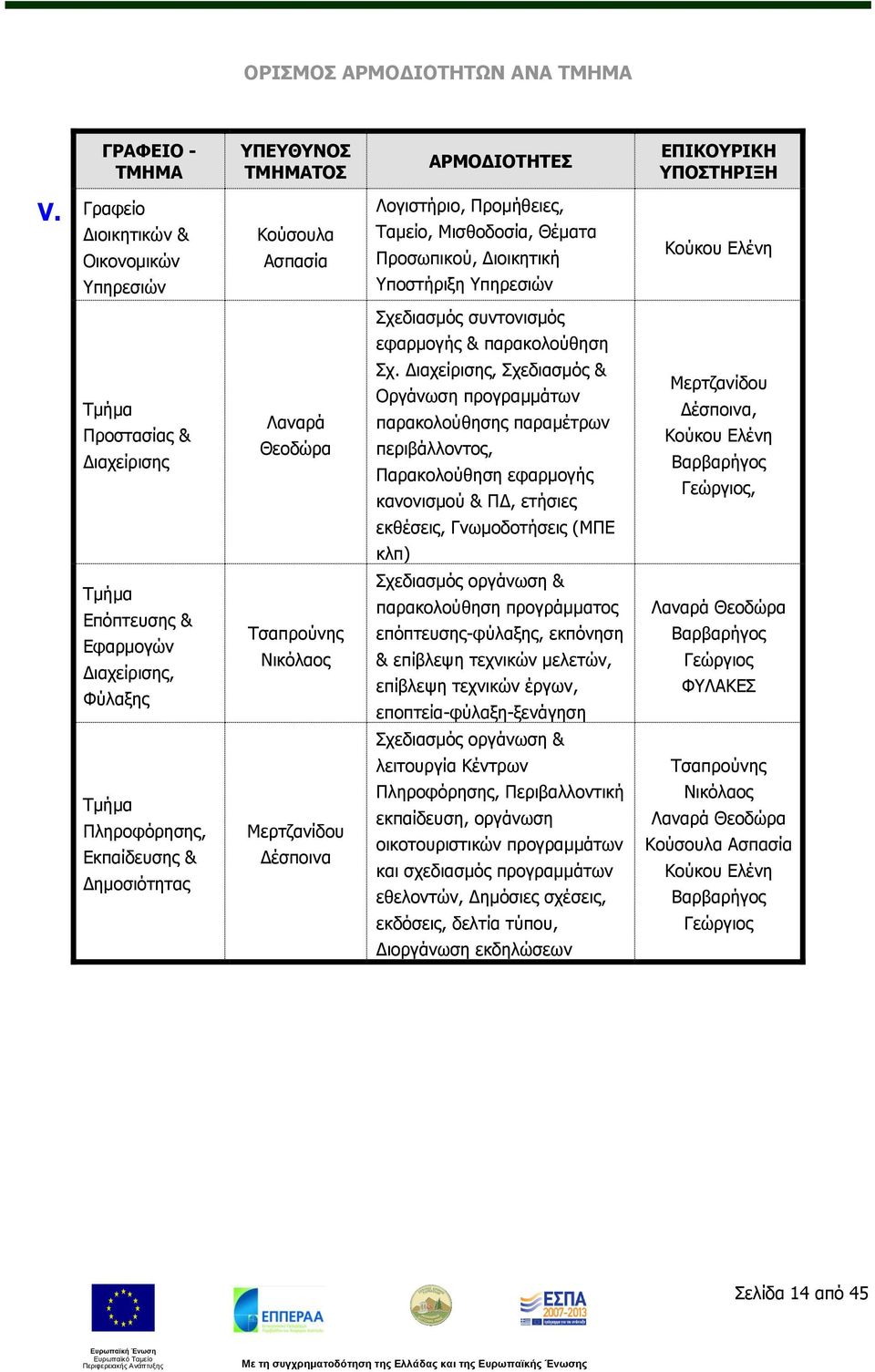 εφαρμογής & παρακολούθηση Τμήμα Προστασίας & Διαχείρισης Τμήμα Επόπτευσης & Εφαρμογών Διαχείρισης, Φύλαξης Τμήμα Πληροφόρησης, Εκπαίδευσης & Δημοσιότητας Λαναρά Θεοδώρα Τσαπρούνης Νικόλαος