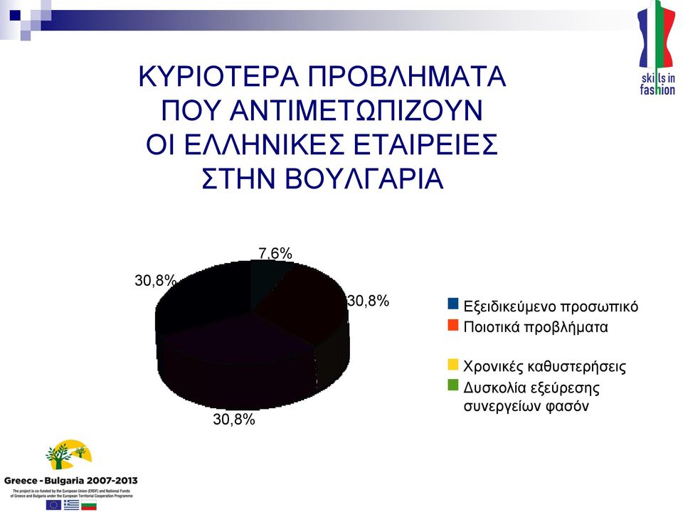 30,8% Εξειδικεύμενο προσωπικό Ποιοτικά προβλήματα