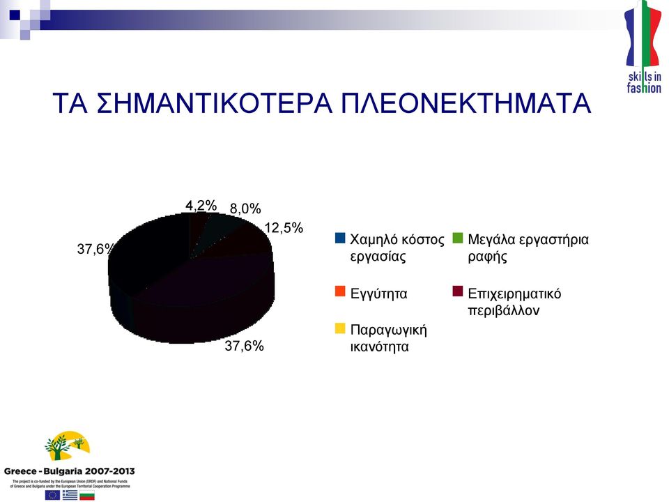 Μεγάλα εργαστήρια ραφής 37,6% Εγγύτητα