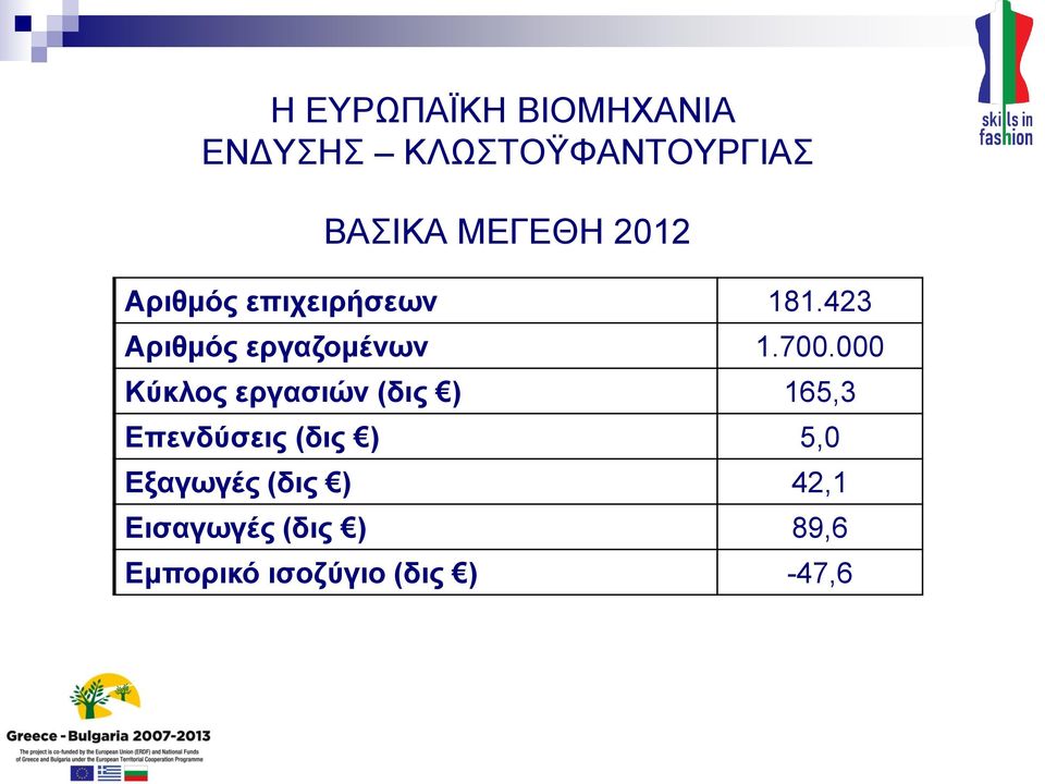 700.000 Κύκλος εργασιών (δις ) 165,3 Επενδύσεις (δις ) 5,0