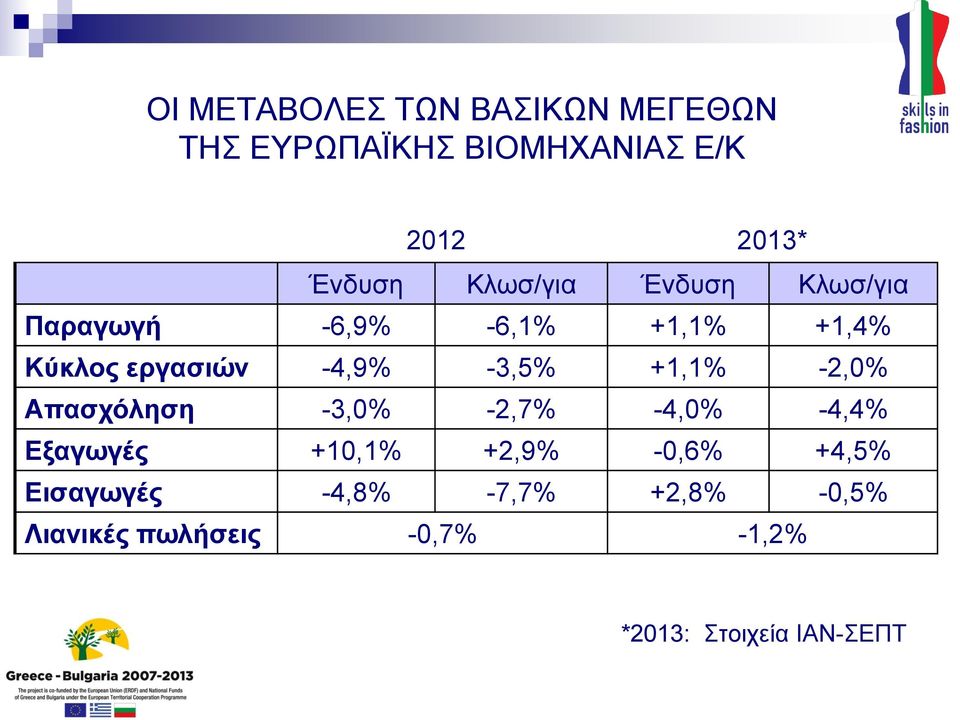 -3,5% +1,1% -2,0% Απασχόληση -3,0% -2,7% -4,0% -4,4% Εξαγωγές +10,1% +2,9% -0,6%