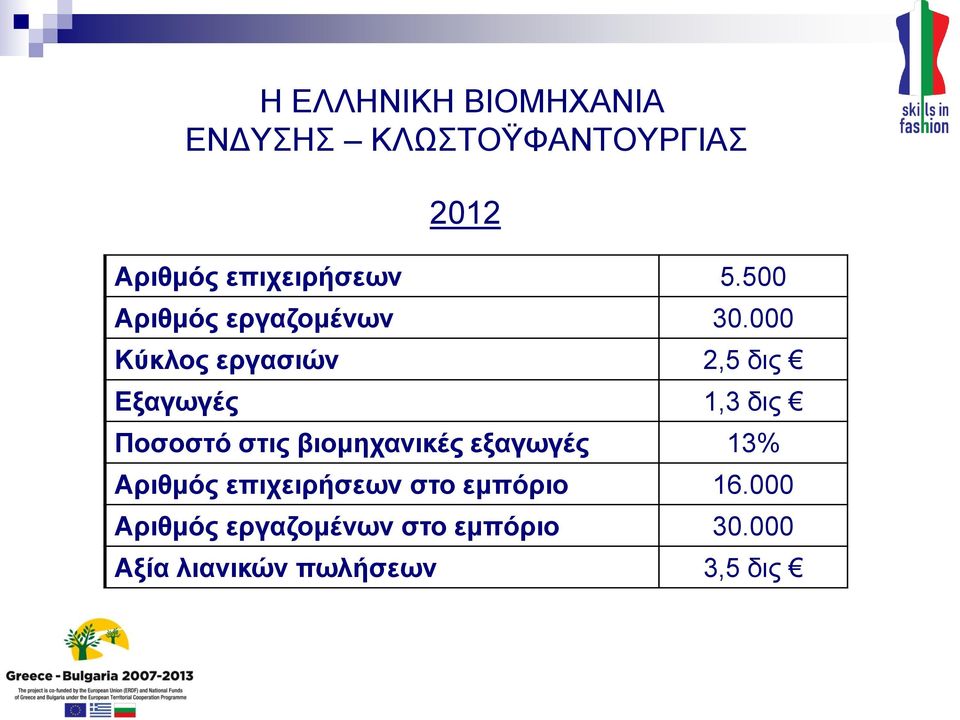 000 Κύκλος εργασιών 2,5 δις Εξαγωγές 1,3 δις Ποσοστό στις βιομηχανικές