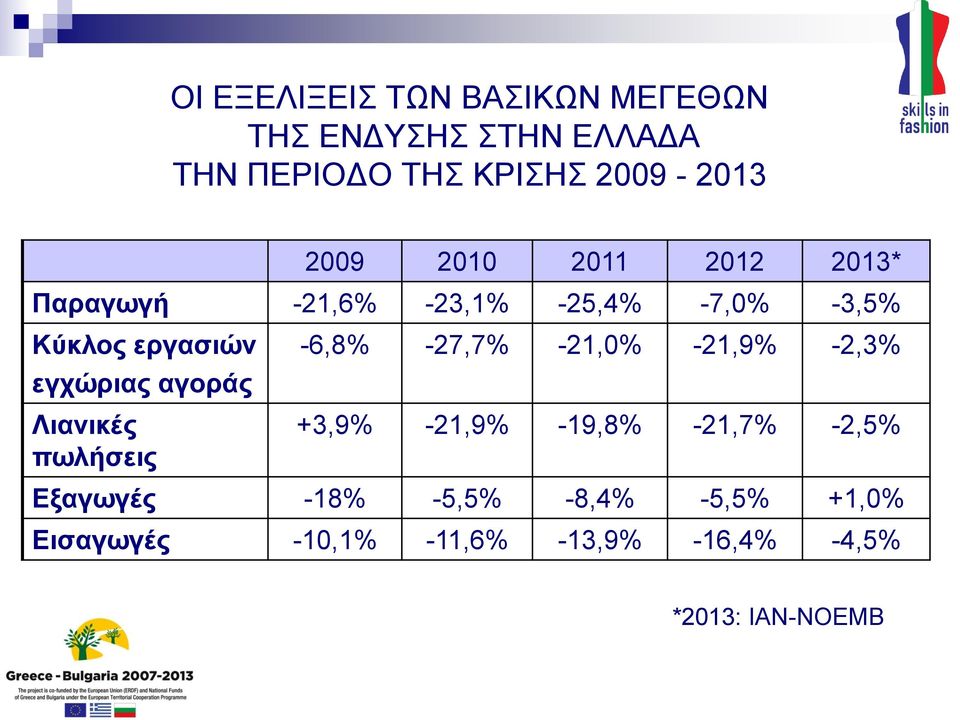 αγοράς Λιανικές πωλήσεις -6,8% -27,7% -21,0% -21,9% -2,3% +3,9% -21,9% -19,8% -21,7% -2,5%