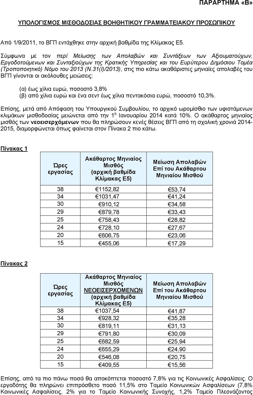 31(Ι)/2013), στις πιο κάτω ακαθάριστες μηνιαίες απολαβές του ΒΓΠ γίνονται οι ακόλουθες μειώσεις: (α) έως χίλια ευρώ, ποσοστό 3,8% (β) από χίλια ευρώ και ένα σεντ έως χίλια πεντακόσια ευρώ, ποσοστό