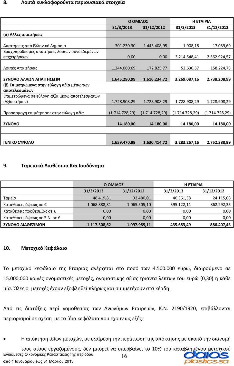 290,99 1.616.234,72 3.269.087,16 2.738.208,99 (β) Επιμετρώμενα στην εύλογη αξία μέσω των αποτελεσμάτων Επιμετρώμενα σε εύλογη αξία μέσω αποτελεσμάτων (Αξία κτήσης) 1.728.