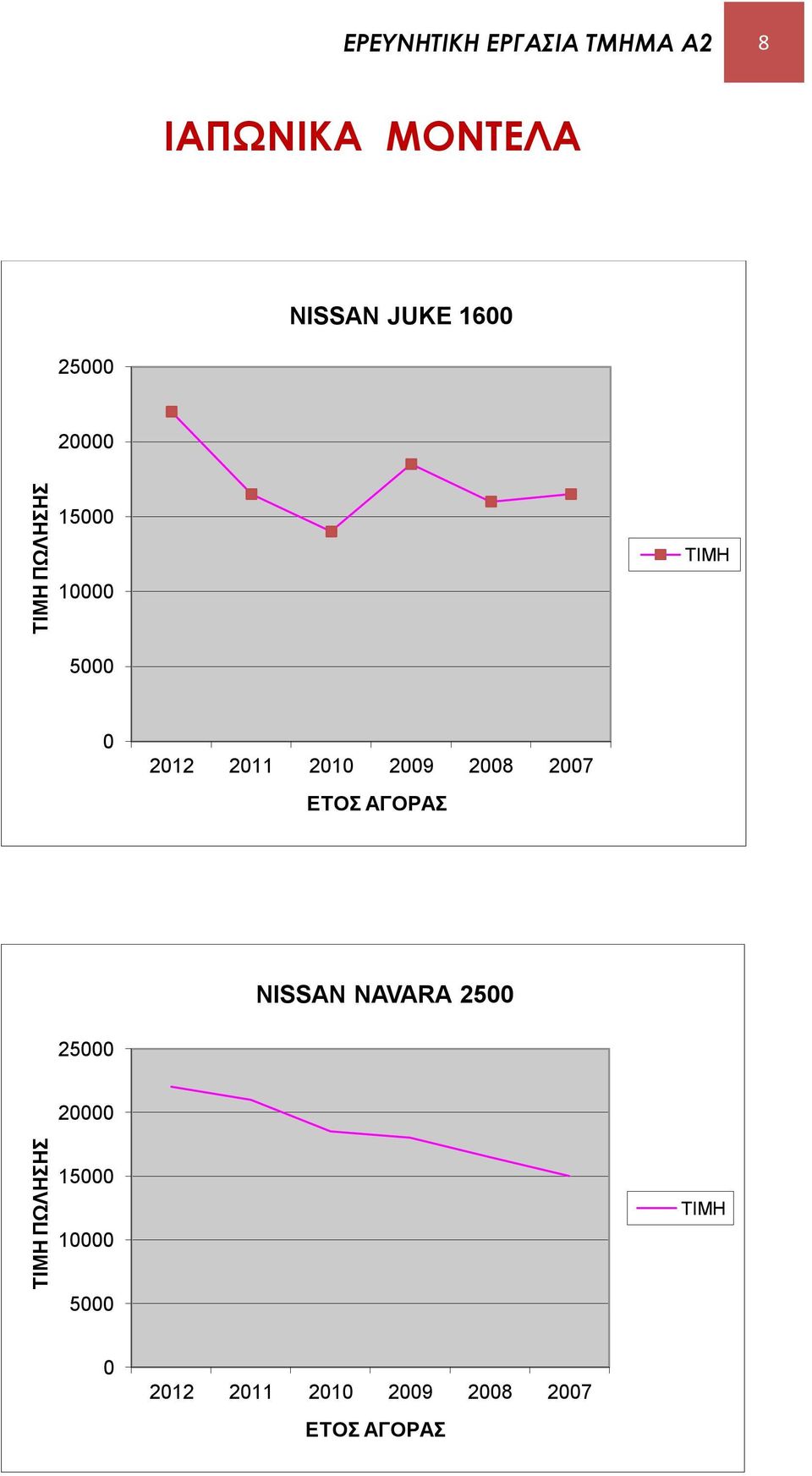 212 211 21 29 28 27 ΕΤΟΣ ΑΓΟΡΑΣ NISSAN NAVARA