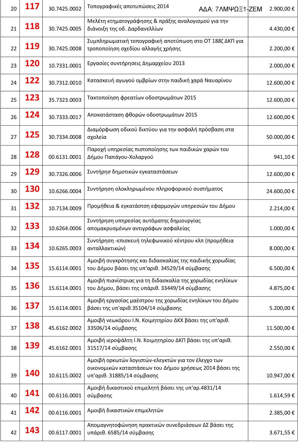 0017 Εργασίες συντήρησεις Δημαρχείου 2013 Κατασκευή αγωγού ομβρίων στην παιδική χαρά Ναυαρίνου Τακτοποίηση φρεατίων οδοστρωμάτων 2015 Αποκατάσταση φθορών οδοστρωμάτων 2015 12.600,00 12.