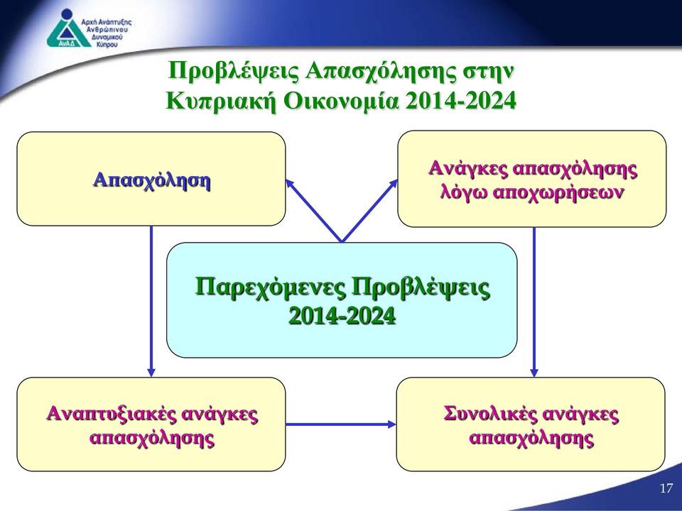 αποχωρήσεων Παρεχόμενες Προβλέψεις 2014-2024