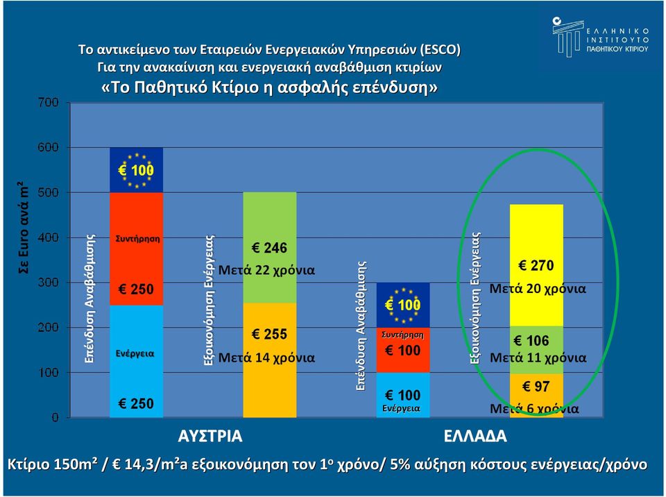 Euro ανά m² Επένδυση Αναβάθμισης Συντήρηση Εξοικονόμηση Ενέργειας Ενέργεια