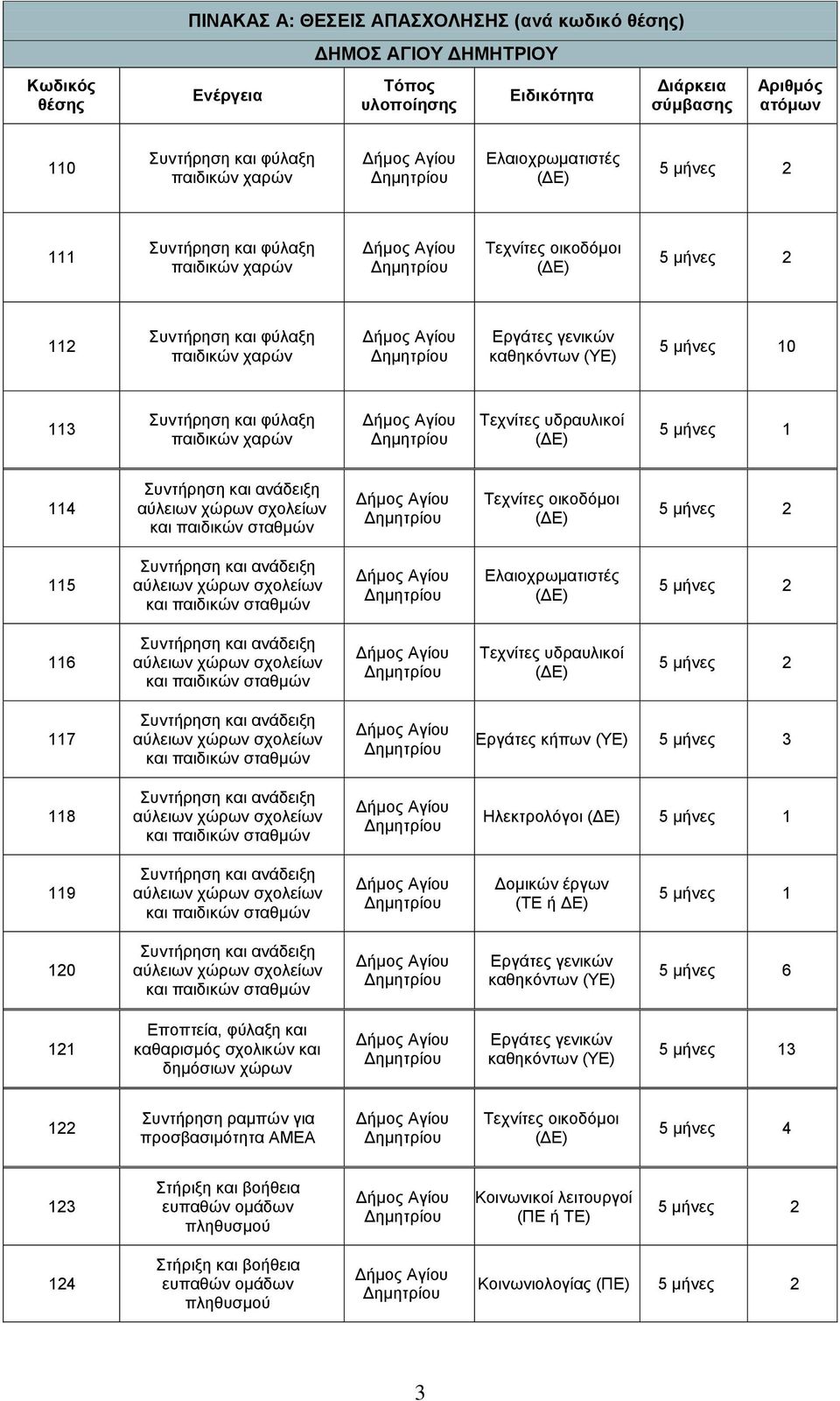 Τεχνίτες υδραυλικοί 5 μνες 1 114 Συντρηση και ανάδειξη Τεχνίτες οικοδόμοι 5 μνες 2 115 Συντρηση και ανάδειξη Ελαιοχρωματιστές 5 μνες 2 116 Συντρηση και ανάδειξη Τεχνίτες υδραυλικοί 5 μνες 2 117