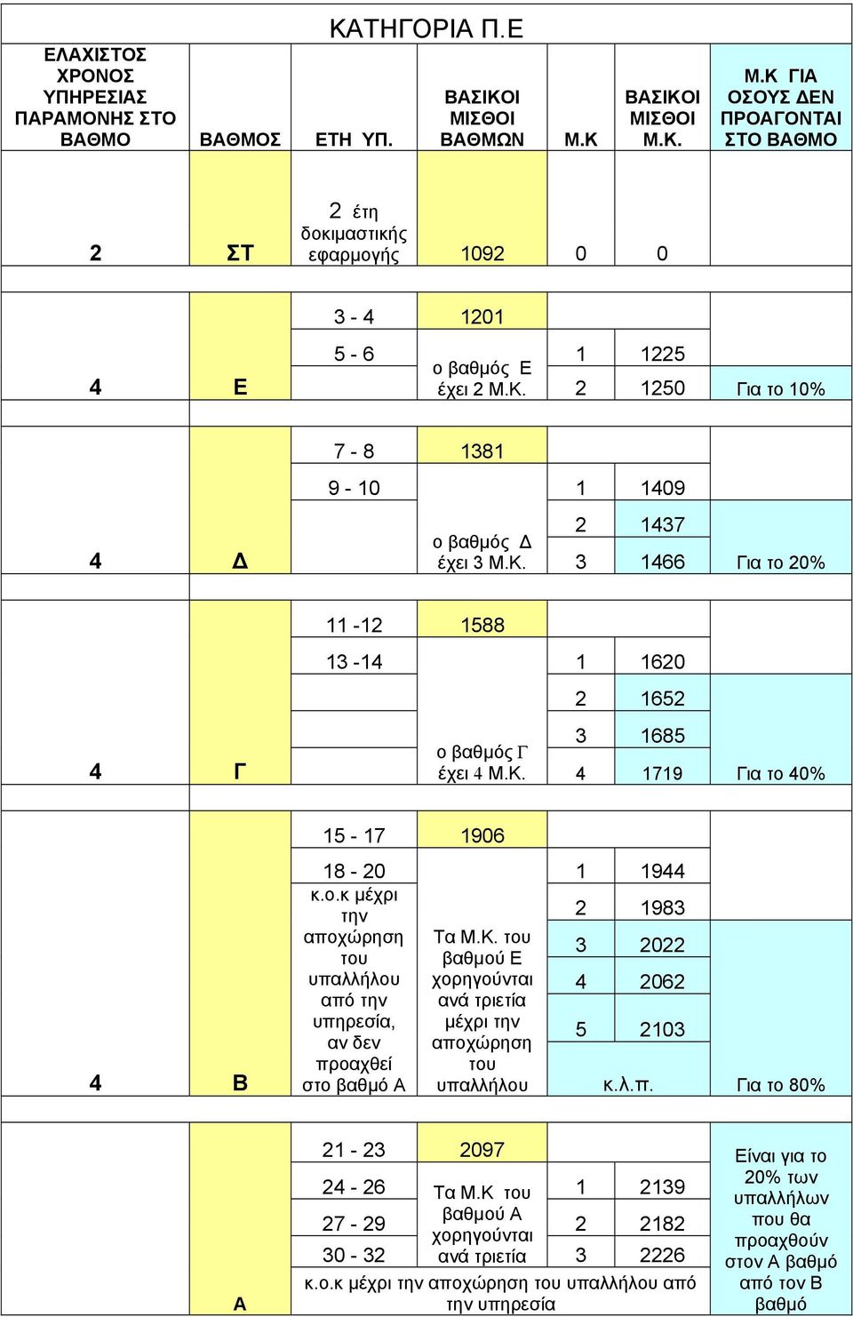 Κ. 2 1437 3 1466 Για το 20% 11-12 1588 13-14 1 1620 2 1652 4 Γ ο βαθμός Γ έχει 4 Μ.Κ. 3 1685 4 1719 Για το 40% 15-17 1906 4 Β 18-20 κ.ο.κ μέχρι την αποχώρηση του υπαλλήλου από την υπηρεσία, αν δεν προαχθεί στο βαθμό Α Τα Μ.