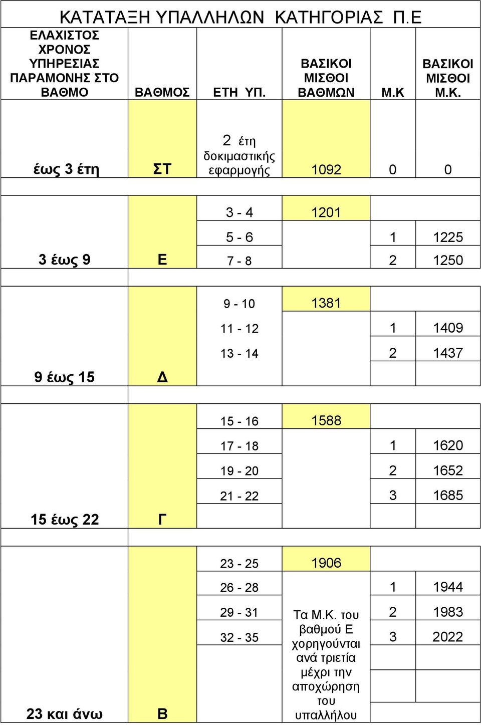 1381 9 έως 15 11-12 1 1409 13-14 2 1437 15-16 1588 17-18 1 1620 15 έως 22 Γ 19-20 2 1652 21-22 3 1685 23 και άνω Β 23-25