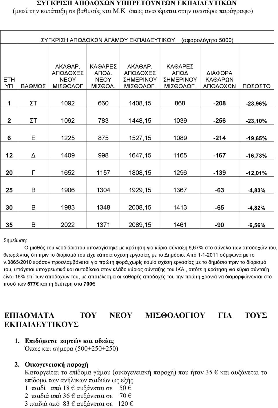 ΚΑΘΑΡΕΣ ΑΠΟ ΣΗΜΕΡΙΝΟΥ ΜΙΣΘΟΛΟΓ.