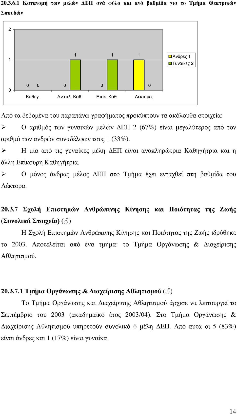 Ο μόνος άνδρας μέλος ΔΕΠ στο Τμήμα έχει ενταχθεί στη βαθμίδα του Λέκτορα.