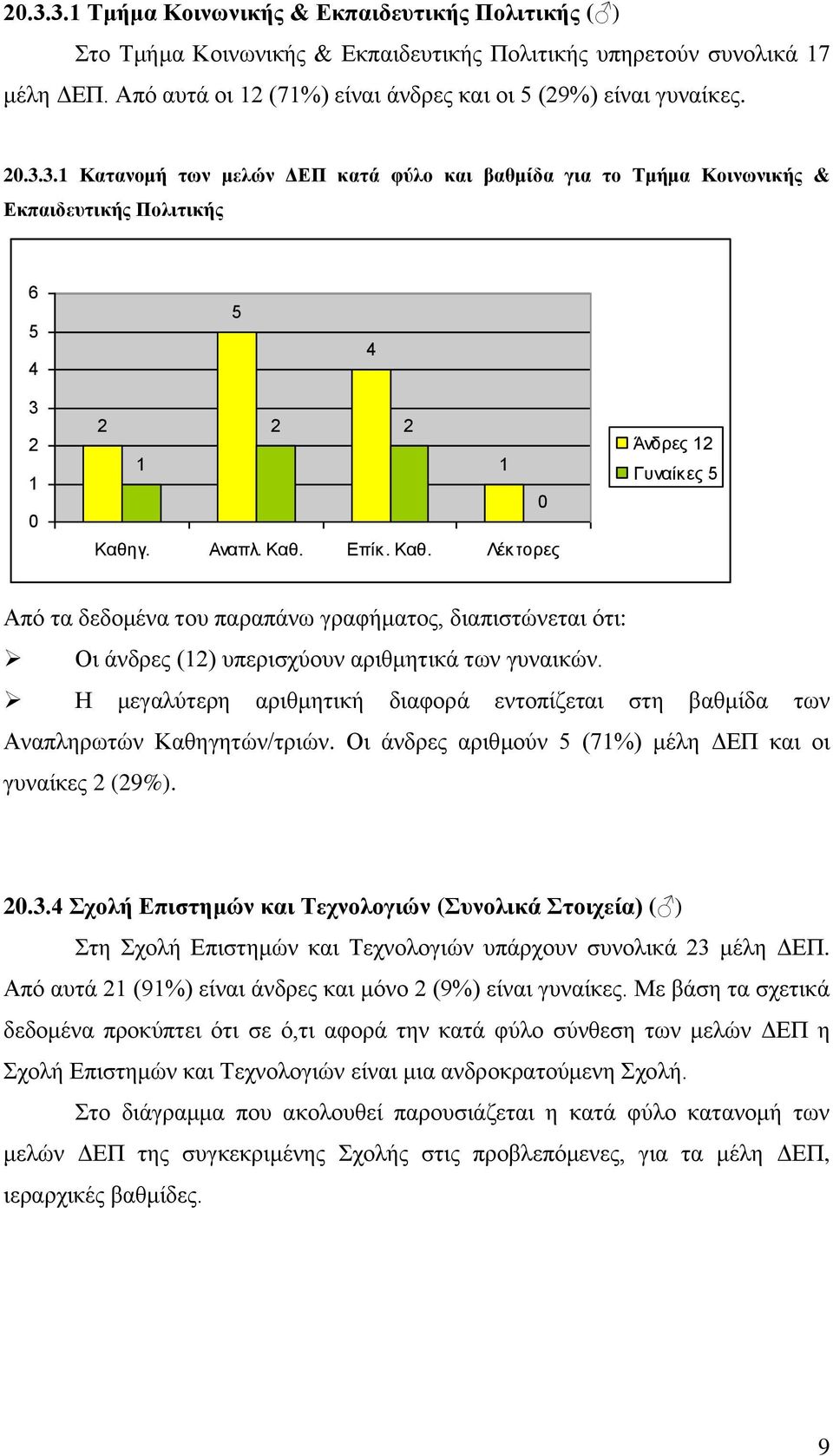 υπερισχύουν αριθμητικά των γυναικών. Η μεγαλύτερη αριθμητική διαφορά εντοπίζεται στη βαθμίδα των Αναπληρωτών Καθηγητών/τριών. Οι άνδρες αριθμούν (7%) μέλη ΔΕΠ και οι γυναίκες (9%).