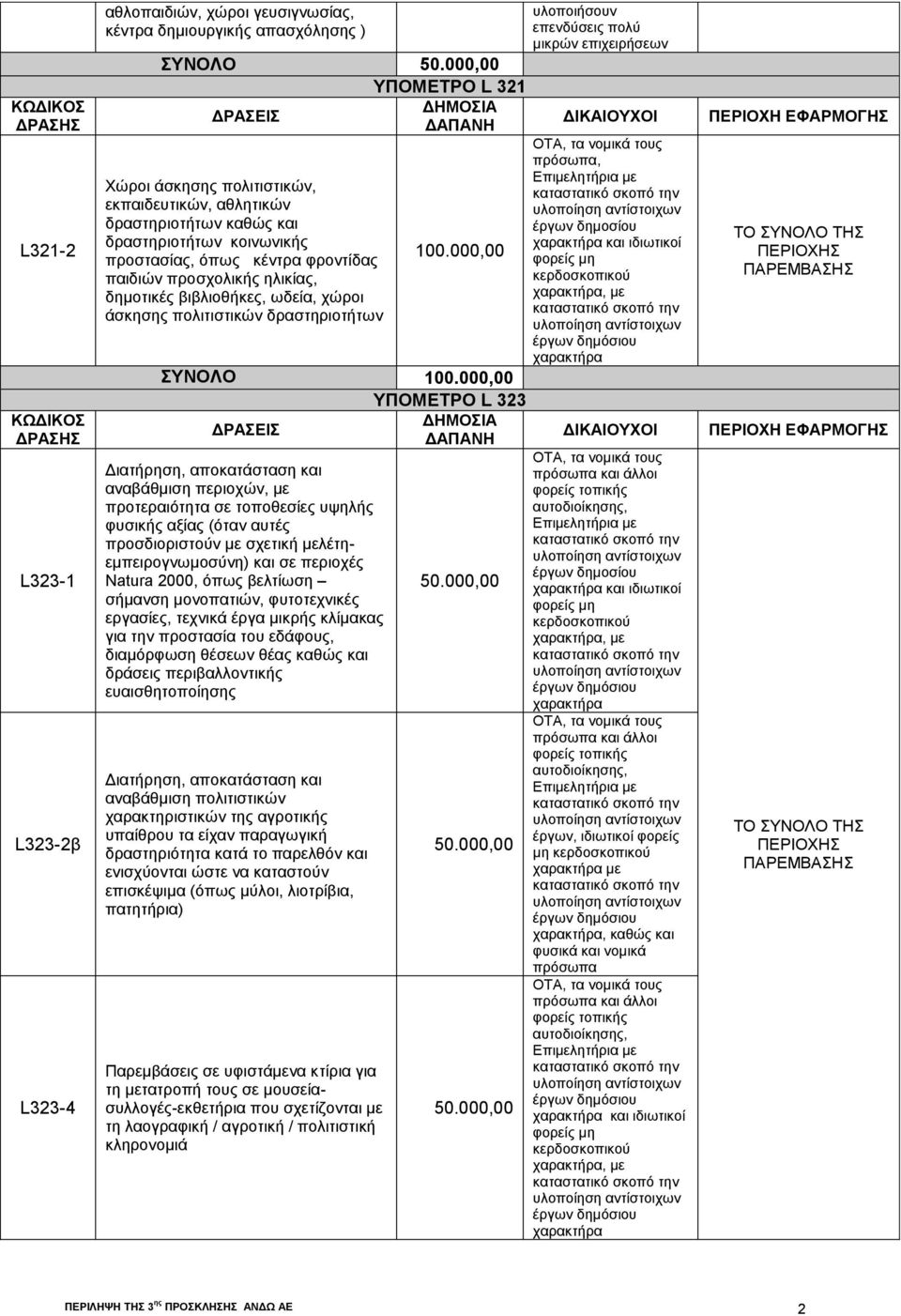 000,00 ΥΠΟΜΕΤΡΟ L 323 Διατήρηση, αποκατάσταση και αναβάθμιση περιοχών, με προτεραιότητα σε τοποθεσίες υψηλής φυσικής αξίας (όταν αυτές προσδιοριστούν με σχετική μελέτηεμπειρογνωμοσύνη) και σε