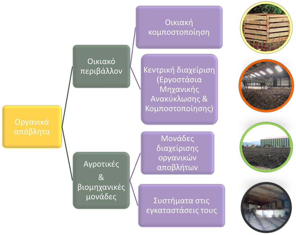 (Εργοστάσια Μηχανικής Ανακύκλωσης & Κομποστοποίησης)