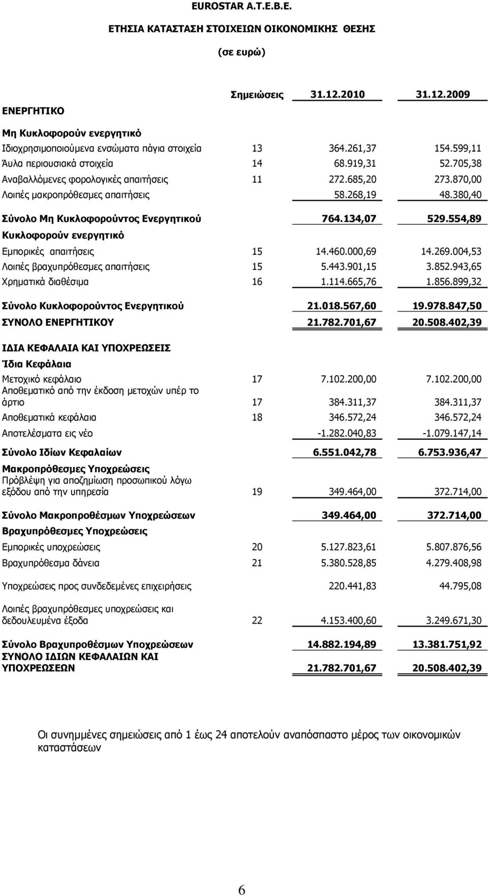 380,40 Σύνολο Μη Κυκλοφορούντος Ενεργητικού 764.134,07 529.554,89 Κυκλοφορούν ενεργητικό Εμπορικές απαιτήσεις 15 14.460.000,69 14.269.004,53 Λοιπές βραχυπρόθεσμες απαιτήσεις 15 5.443.901,15 3.852.