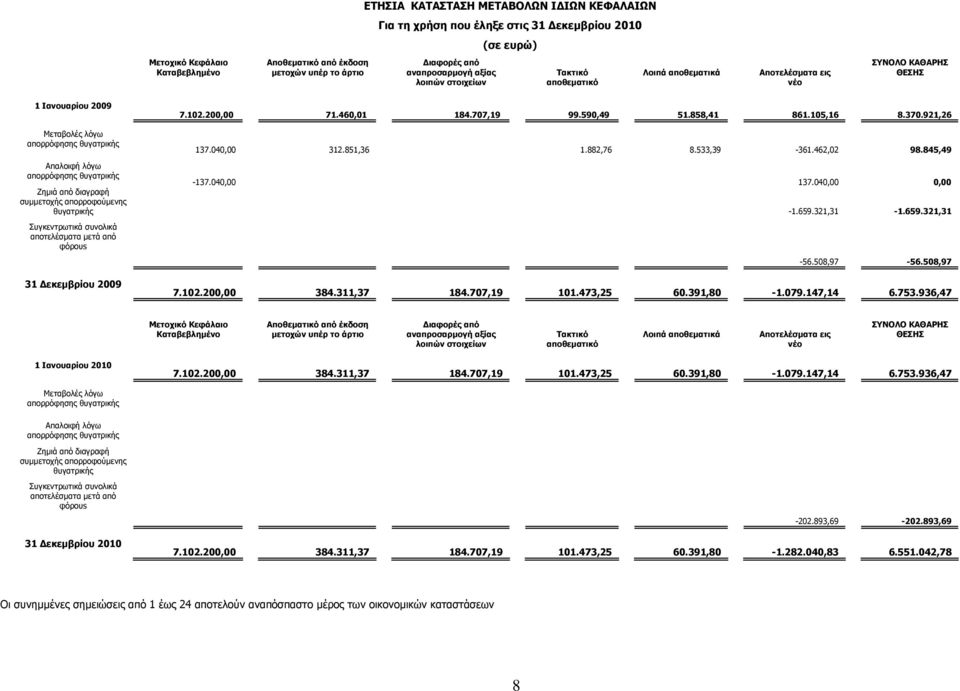 105,16 8.370.921,26 Μεταβολές λόγω απορρόφησης θυγατρικής 137.040,00 312.851,36 1.882,76 8.533,39-361.462,02 98.845,49 Απαλοιφή λόγω απορρόφησης θυγατρικής -137.040,00 137.