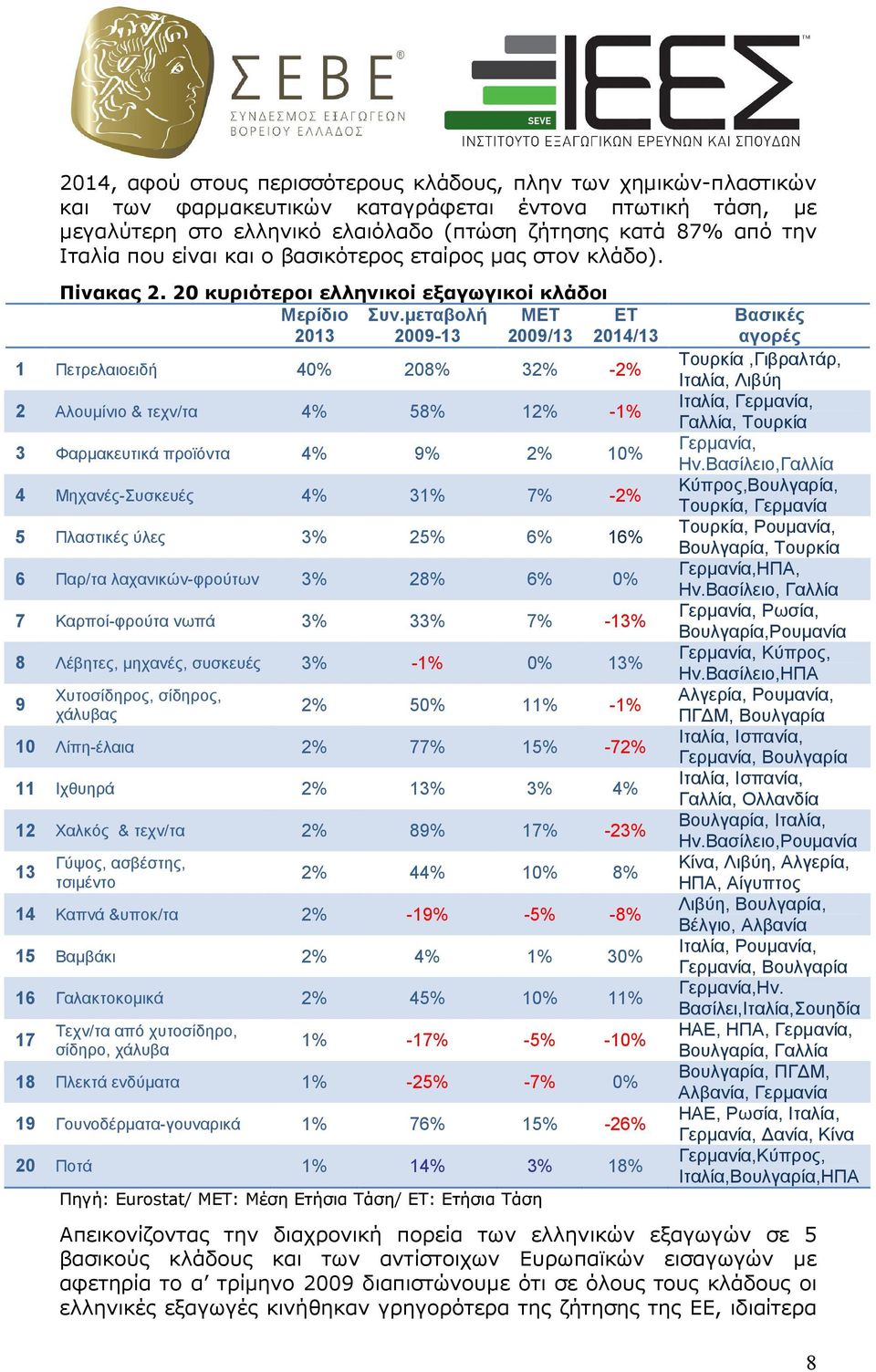 µεταβολή 2009-13 MET 2009/13 ET 2014/13 1 Πετρελαιοειδή 40% 208% 32% -2% 2 Αλουµίνιο & τεχν/τα 4% 58% 12% -1% 3 Φαρµακευτικά προϊόντα 4% 9% 2% 10% 4 Μηχανές-Συσκευές 4% 31% 7% -2% 5 Πλαστικές ύλες 3%