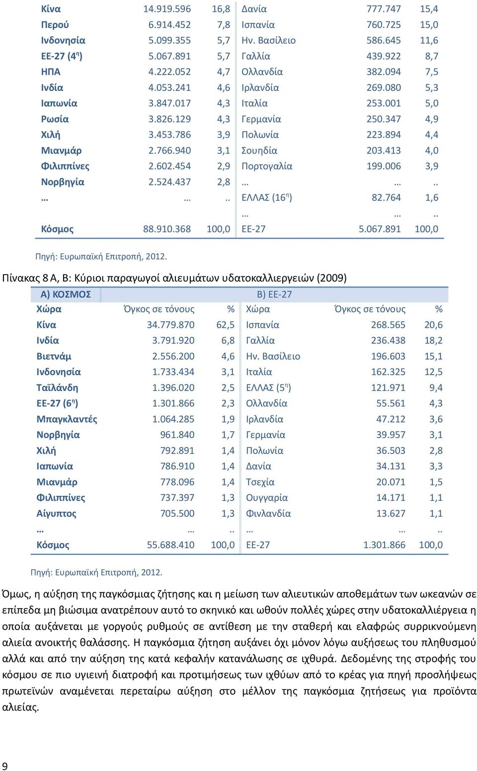 894 4,4 Μιανμάρ 2.766.940 3,1 Σουηδία 203.413 4,0 Φιλιππίνες 2.602.454 2,9 Πορτογαλία 199.006 3,9 Νορβηγία 2.524.437 2,8.... ΕΛΛΑΣ (16 η ) 82.764 1,6.. Κόσμος 88.910.368 100,0 ΕΕ-27 5.067.