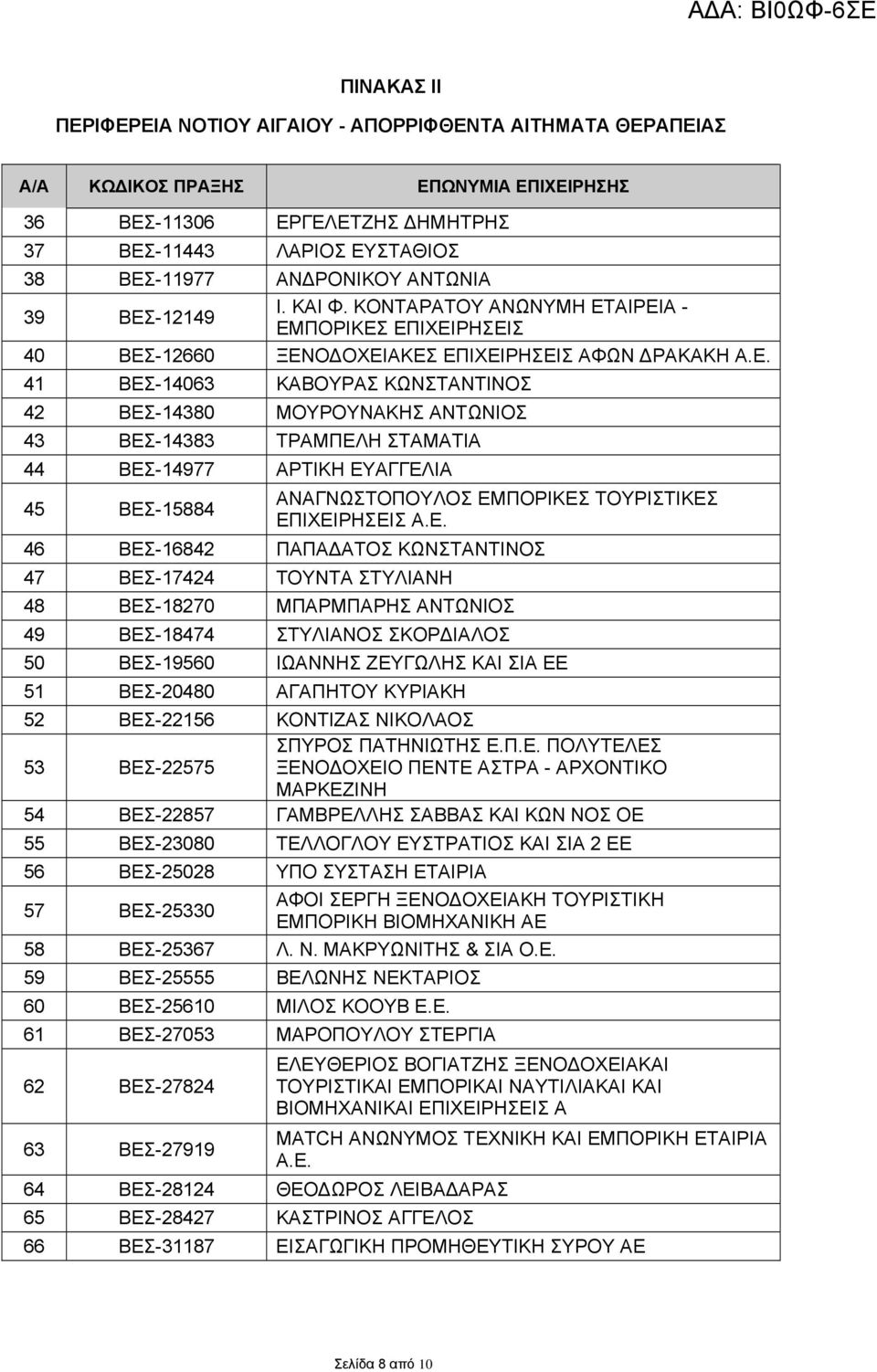 ΑΙΡΕΙΑ - ΕΜΠΟΡΙΚΕΣ ΕΠΙΧΕΙΡΗΣΕΙΣ 40 ΒΕΣ-12660 ΞΕΝΟΔΟΧΕΙΑΚΕΣ ΕΠΙΧΕΙΡΗΣΕΙΣ ΑΦΩΝ ΔΡΑΚΑΚΗ Α.Ε. 41 ΒΕΣ-14063 ΚΑΒΟΥΡΑΣ ΚΩΝΣΤΑΝΤΙΝΟΣ 42 ΒΕΣ-14380 ΜΟΥΡΟΥΝΑΚΗΣ ΑΝΤΩΝΙΟΣ 43 ΒΕΣ-14383 ΤΡΑΜΠΕΛΗ ΣΤΑΜΑΤΙΑ 44