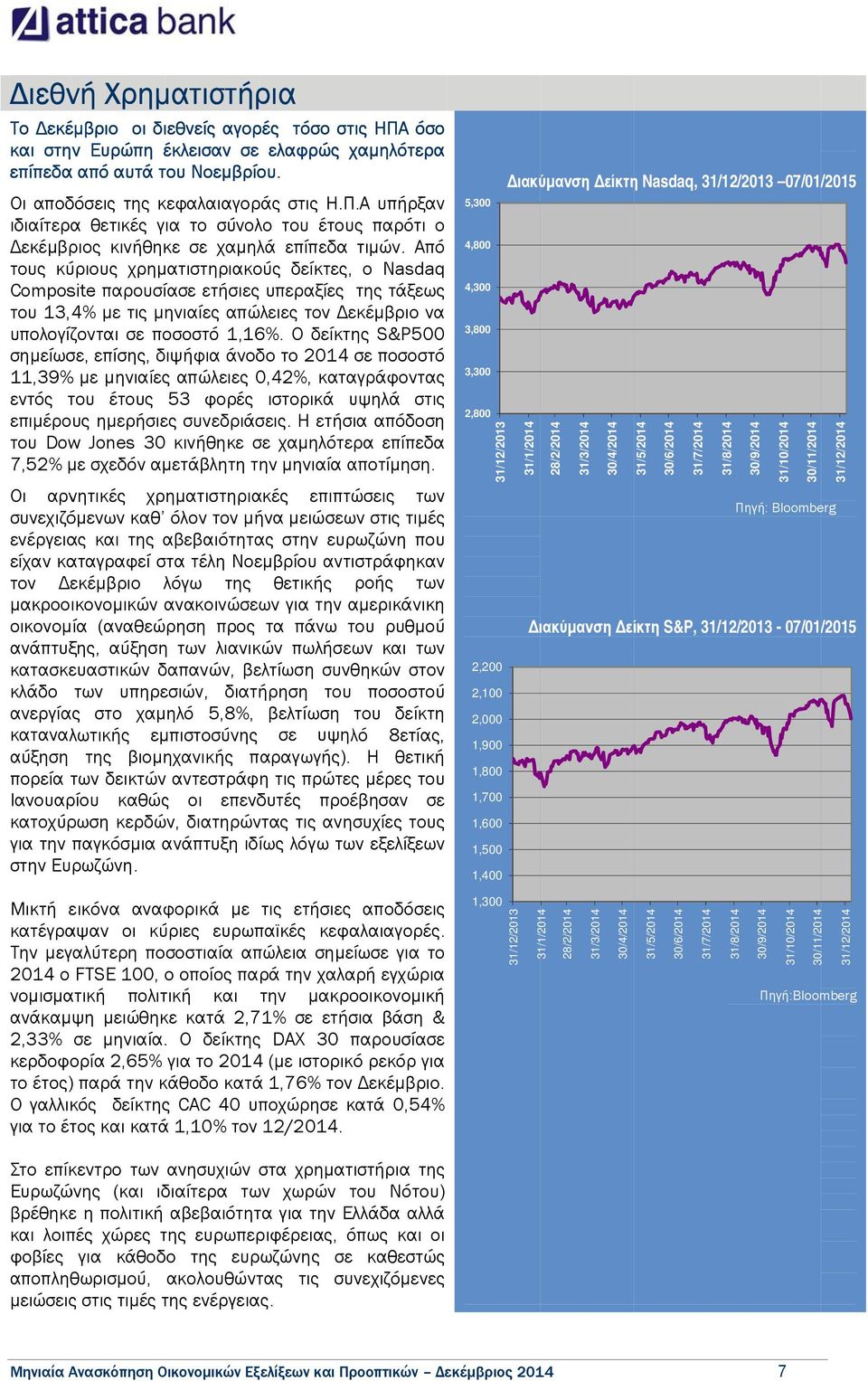 Ο δείκτης S&P500 σηµείωσε, επίσης, διψήφια άνοδο το 2014 σε ποσοστό 11,39% µε µηνιαίεςς απώλειες 0,42%, καταγράφοντας εντός του έτους 53 φορές ιστορικά υψηλά στις επιµέρους ηµερήσιες συνεδριάσεις.